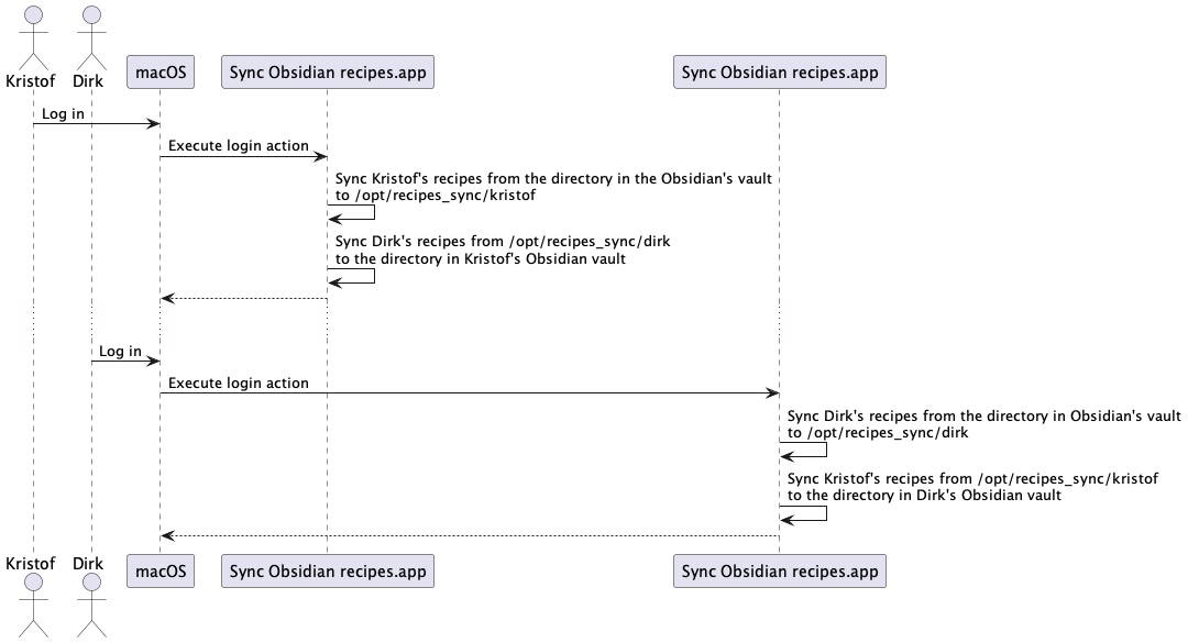 "Sequence diagram of the high level synchronisation process"