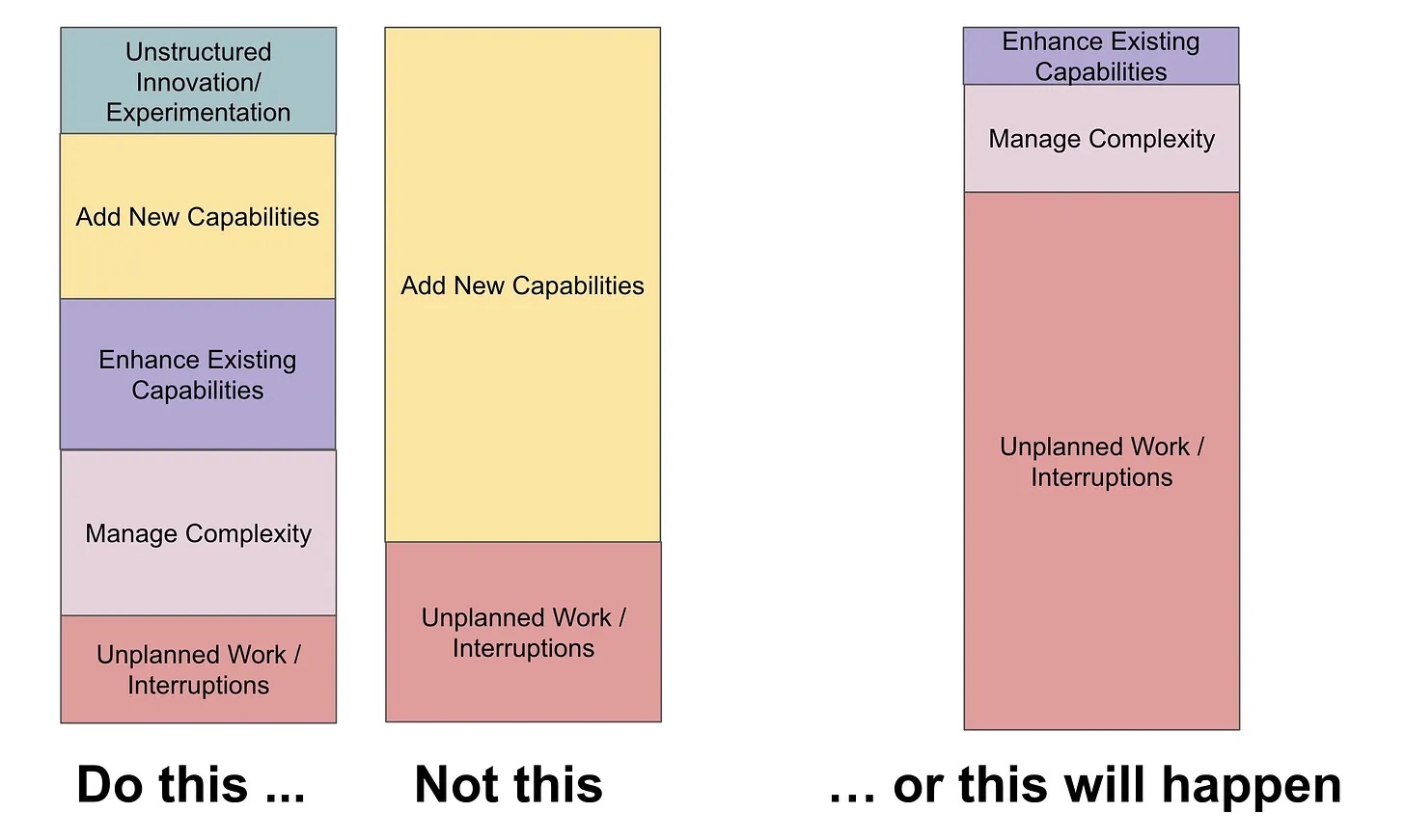 A drawing by John Cutler that shows 3 rectangles. The first rectangle on the left shows the ideal work planning scenario where you balance different types of work like Unstructured innovation/experimentation, add new capabilities, enhance existing capabilities, manage complexity, unplanned work / interruptions. It has a subtitle 'Do this ...'. The 2nd rectangle shows a capacity planning situation that should be avoided and which only has 2 types of work: the largest majority is spent on adding new capabilities and some part one unplanned work. It has a subtitle 'Not this'. Finally the 3rd rectancle with subtitle '... or this will happen' has 3 types of work. The largest section is unplanned work / interruptions and there are 2 smaller sections. One with manage complexity and one with enhance existing capabilities.