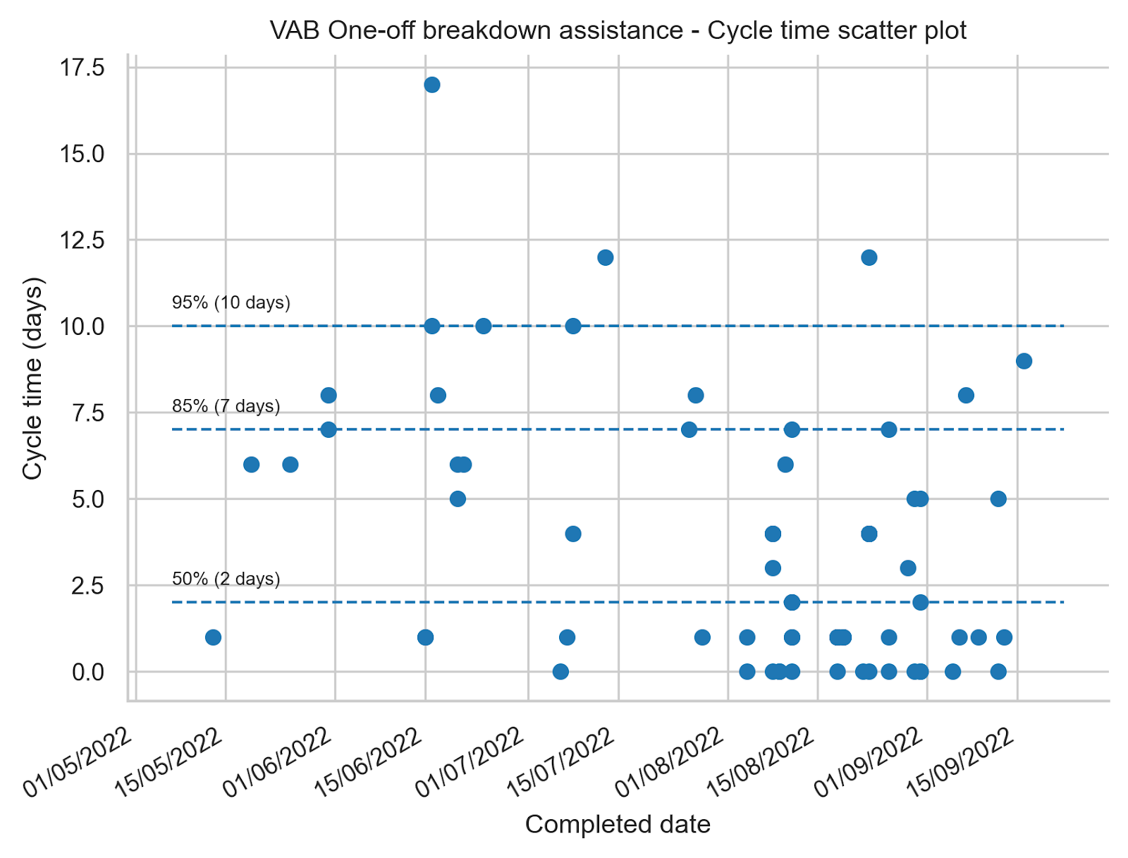 "Overview of the cycle time of work items with a 50th percentile of 2 days, 85th percentile of 7 days and 95th percentile of 10 days"